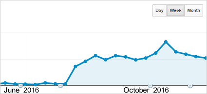 hvac seo traffic